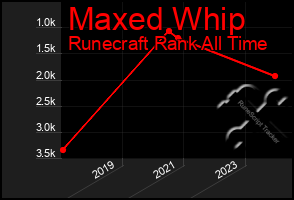 Total Graph of Maxed Whip