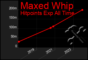 Total Graph of Maxed Whip