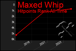 Total Graph of Maxed Whip