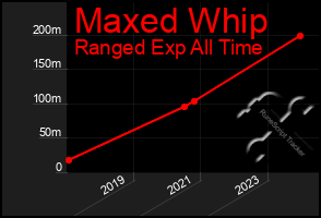 Total Graph of Maxed Whip