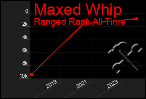 Total Graph of Maxed Whip