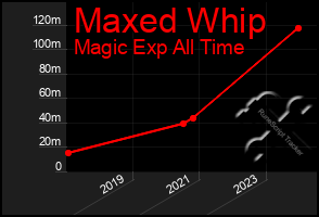 Total Graph of Maxed Whip