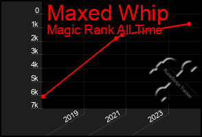 Total Graph of Maxed Whip