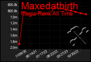 Total Graph of Maxedatbirth
