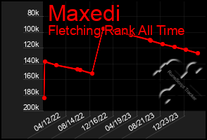 Total Graph of Maxedi