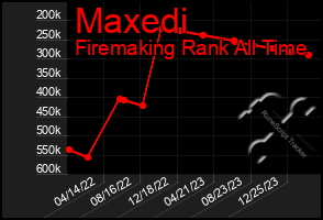 Total Graph of Maxedi