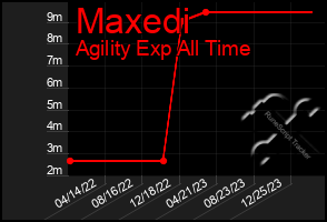 Total Graph of Maxedi