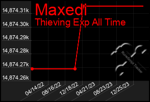 Total Graph of Maxedi