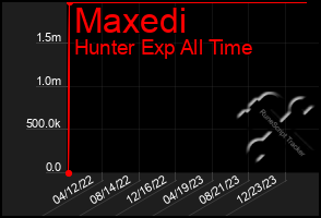 Total Graph of Maxedi