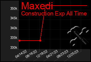 Total Graph of Maxedi