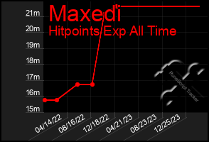 Total Graph of Maxedi