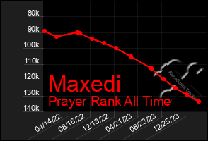 Total Graph of Maxedi