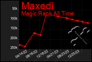 Total Graph of Maxedi