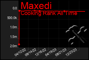 Total Graph of Maxedi