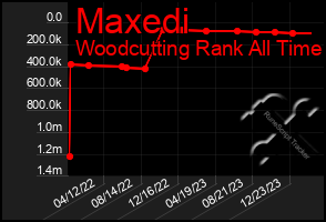 Total Graph of Maxedi