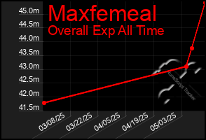 Total Graph of Maxfemeal