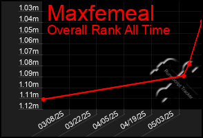 Total Graph of Maxfemeal