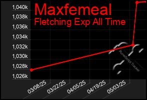 Total Graph of Maxfemeal