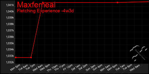 Last 31 Days Graph of Maxfemeal