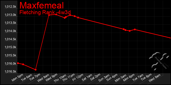 Last 31 Days Graph of Maxfemeal
