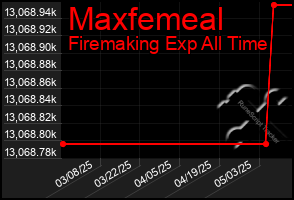 Total Graph of Maxfemeal