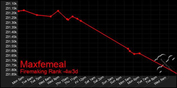 Last 31 Days Graph of Maxfemeal