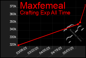 Total Graph of Maxfemeal