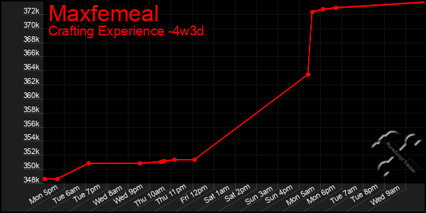 Last 31 Days Graph of Maxfemeal