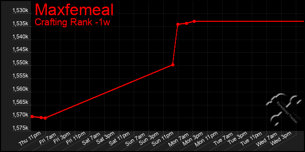 Last 7 Days Graph of Maxfemeal