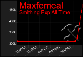 Total Graph of Maxfemeal