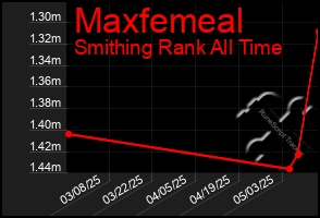 Total Graph of Maxfemeal