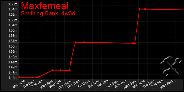Last 31 Days Graph of Maxfemeal