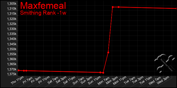 Last 7 Days Graph of Maxfemeal