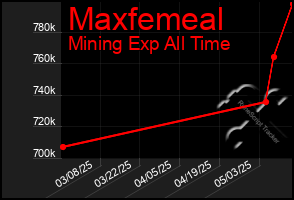 Total Graph of Maxfemeal