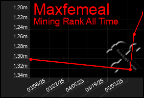 Total Graph of Maxfemeal