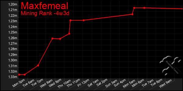 Last 31 Days Graph of Maxfemeal