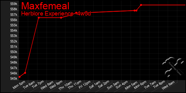 Last 31 Days Graph of Maxfemeal