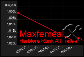 Total Graph of Maxfemeal