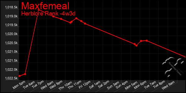 Last 31 Days Graph of Maxfemeal
