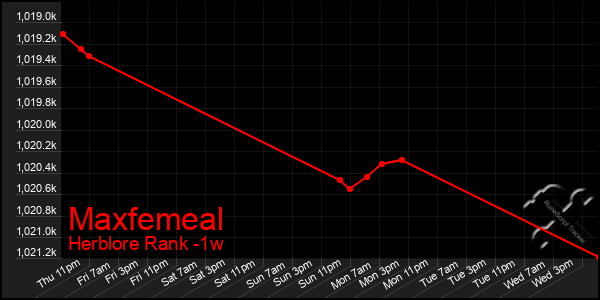 Last 7 Days Graph of Maxfemeal