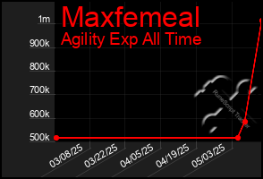 Total Graph of Maxfemeal