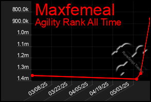 Total Graph of Maxfemeal