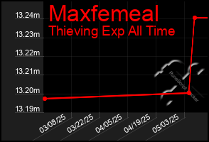 Total Graph of Maxfemeal