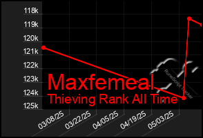 Total Graph of Maxfemeal