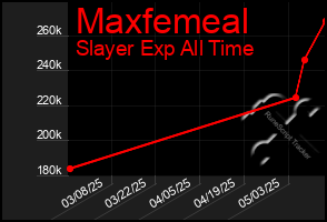 Total Graph of Maxfemeal