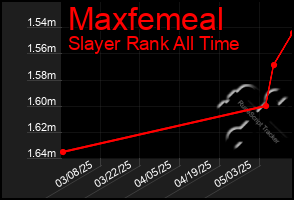 Total Graph of Maxfemeal