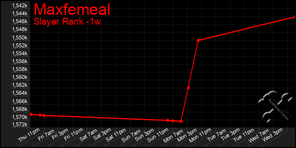 Last 7 Days Graph of Maxfemeal