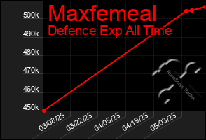 Total Graph of Maxfemeal