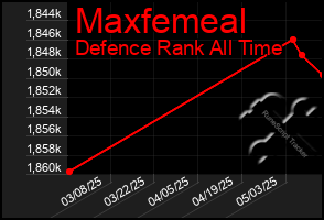 Total Graph of Maxfemeal