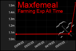 Total Graph of Maxfemeal